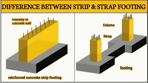 footing vs foundation|what is a strip footing.